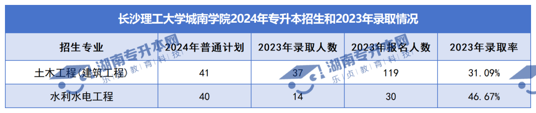 普通計(jì)劃20009人，2024年湖南專升本各招生院校招生計(jì)劃匯總(圖38)