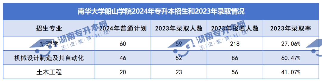 普通計(jì)劃20009人，2024年湖南專升本各招生院校招生計(jì)劃匯總(圖42)