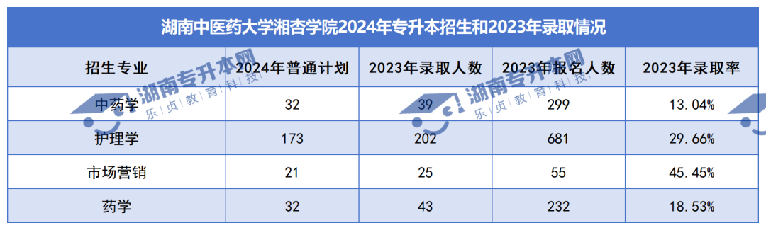 普通計(jì)劃20009人，2024年湖南專升本各招生院校招生計(jì)劃匯總(圖41)