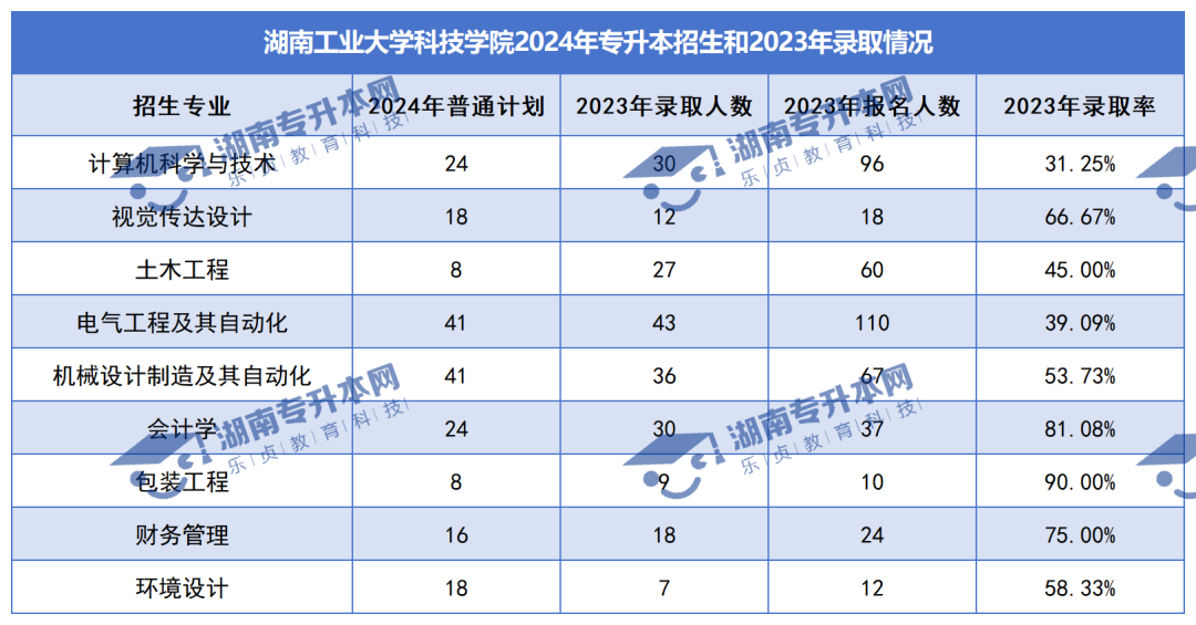 普通計(jì)劃20009人，2024年湖南專升本各招生院校招生計(jì)劃匯總(圖44)