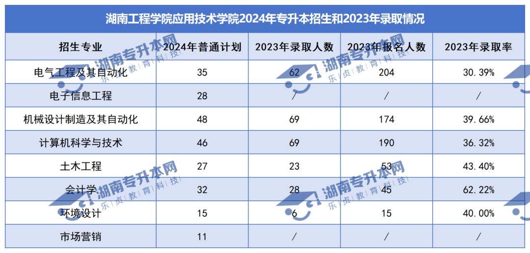 普通計(jì)劃20009人，2024年湖南專升本各招生院校招生計(jì)劃匯總(圖48)