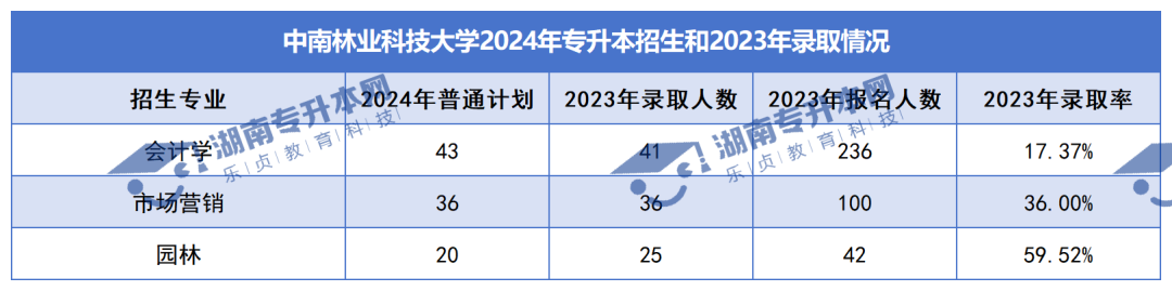 普通計(jì)劃20009人，2024年湖南專升本各招生院校招生計(jì)劃匯總(圖4)