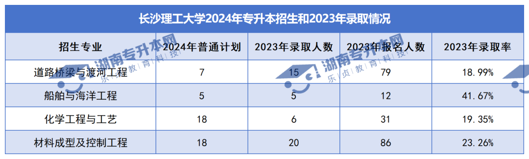 普通計(jì)劃20009人，2024年湖南專升本各招生院校招生計(jì)劃匯總(圖2)