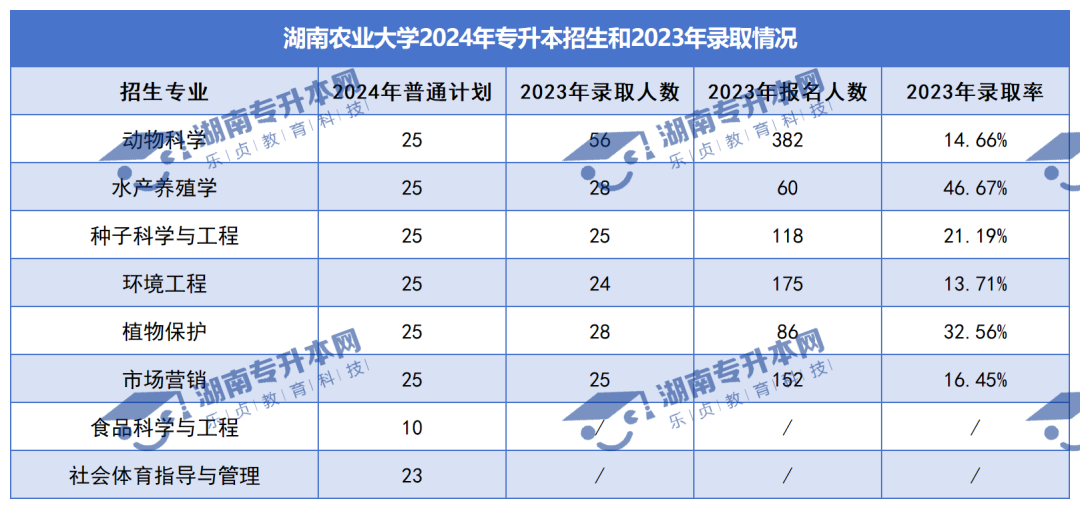 普通計(jì)劃20009人，2024年湖南專升本各招生院校招生計(jì)劃匯總(圖3)