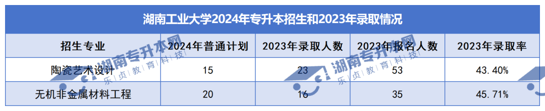 普通計(jì)劃20009人，2024年湖南專升本各招生院校招生計(jì)劃匯總(圖9)