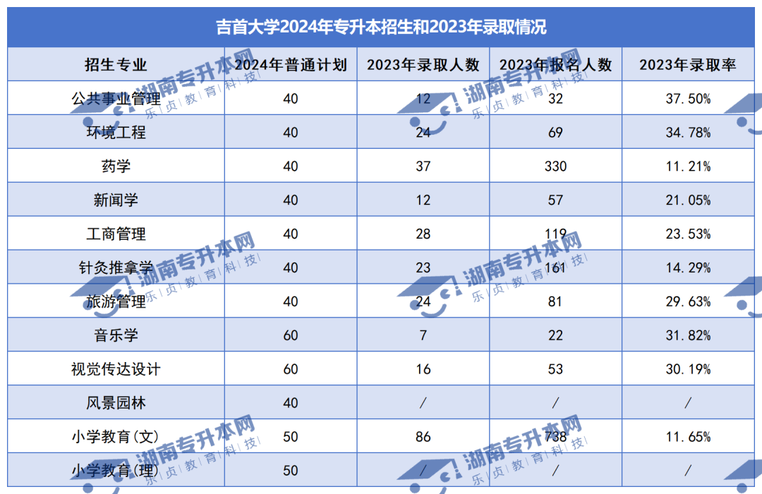 普通計(jì)劃20009人，2024年湖南專升本各招生院校招生計(jì)劃匯總(圖8)