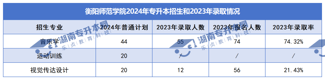 普通計(jì)劃20009人，2024年湖南專升本各招生院校招生計(jì)劃匯總(圖12)