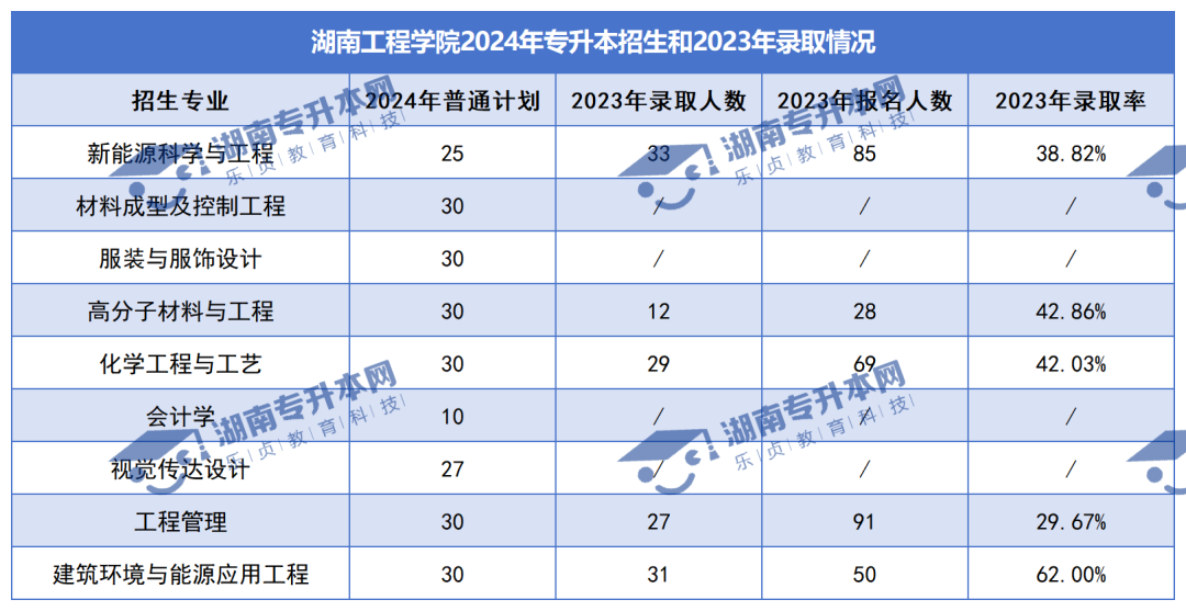 普通計(jì)劃20009人，2024年湖南專升本各招生院校招生計(jì)劃匯總(圖15)