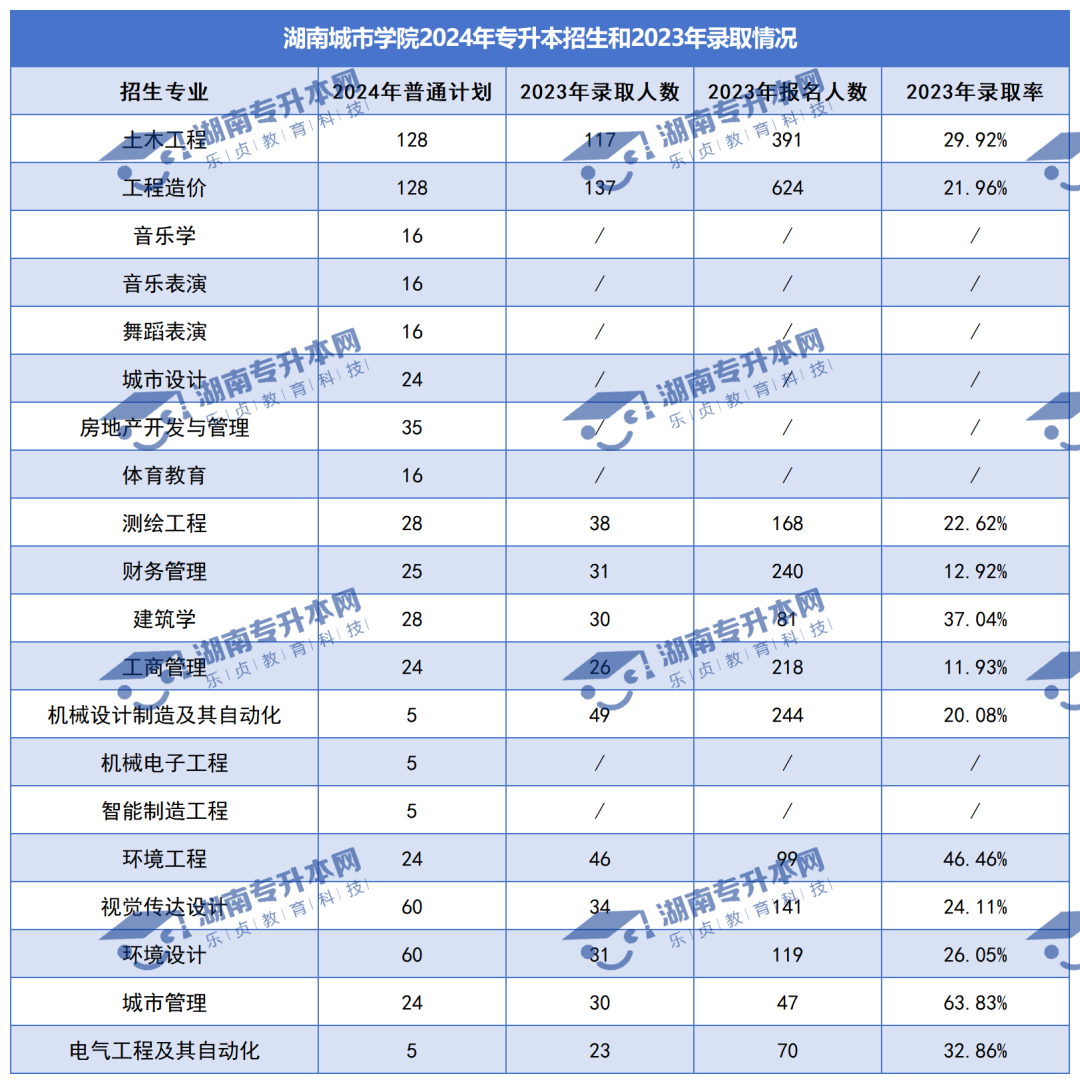 普通計(jì)劃20009人，2024年湖南專升本各招生院校招生計(jì)劃匯總(圖16)