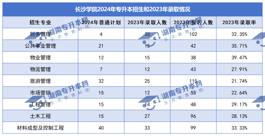 普通計(jì)劃20009人，2024年湖南專升本各招生院校招生計(jì)劃匯總(圖17)