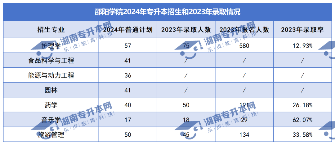 普通計(jì)劃20009人，2024年湖南專升本各招生院校招生計(jì)劃匯總(圖19)