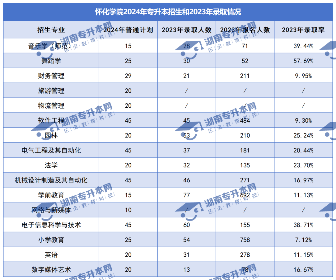 普通計(jì)劃20009人，2024年湖南專升本各招生院校招生計(jì)劃匯總(圖20)