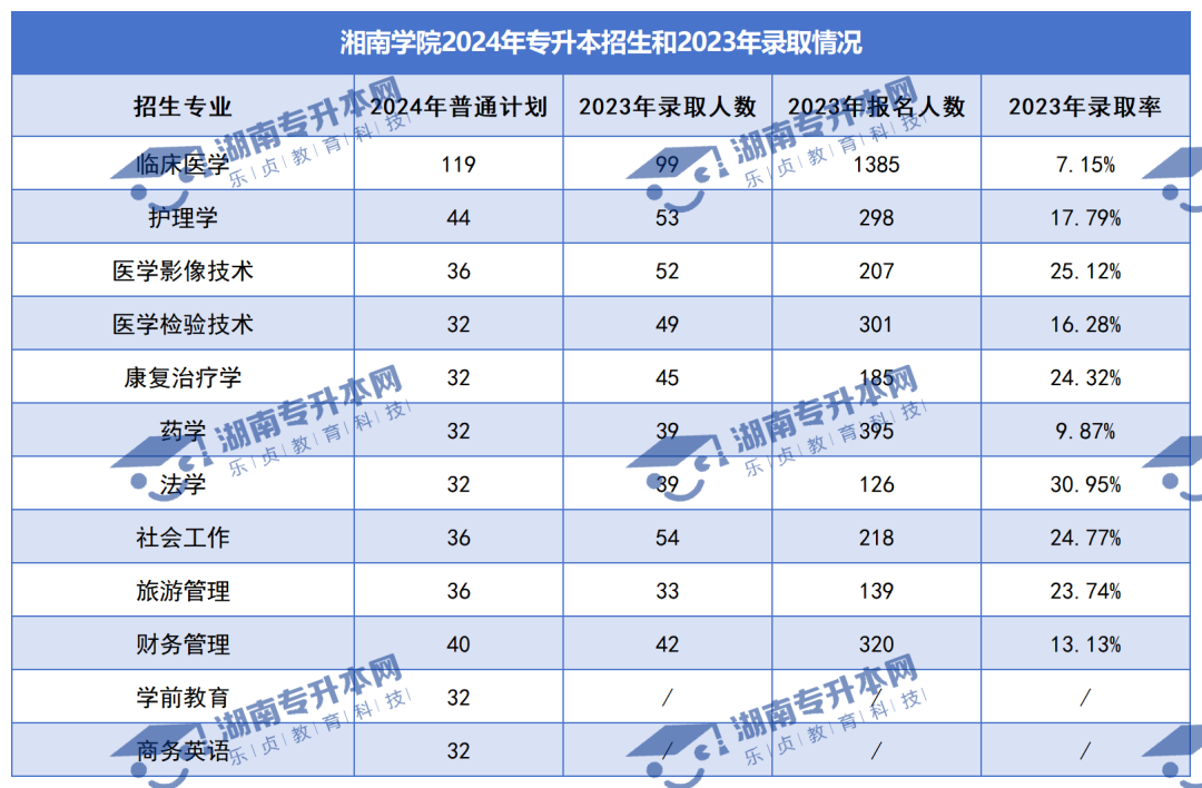 普通計(jì)劃20009人，2024年湖南專升本各招生院校招生計(jì)劃匯總(圖22)