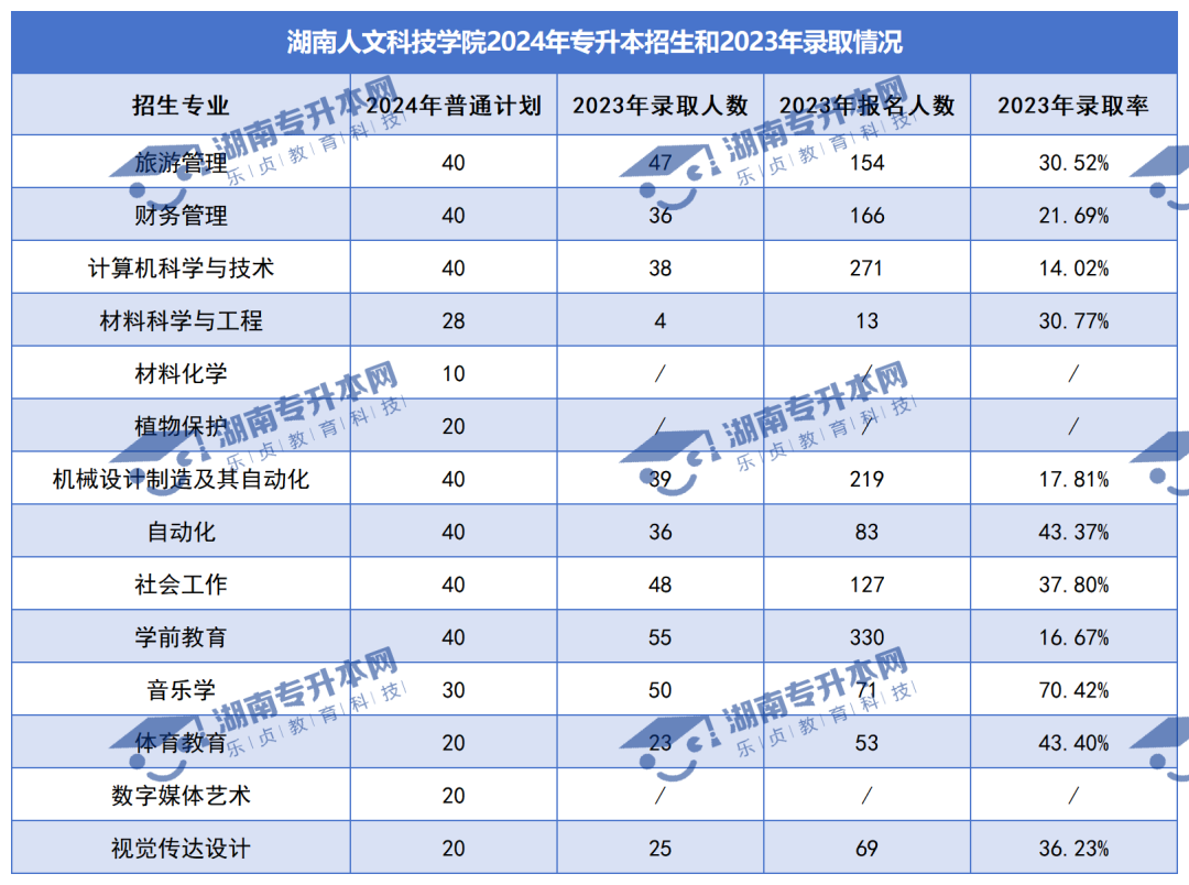 普通計(jì)劃20009人，2024年湖南專升本各招生院校招生計(jì)劃匯總(圖23)