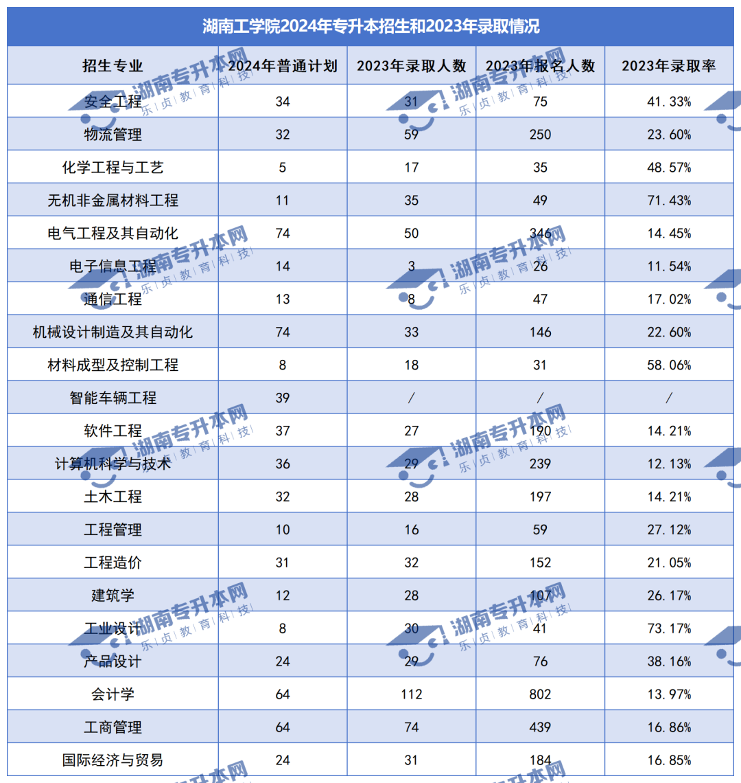 普通計(jì)劃20009人，2024年湖南專升本各招生院校招生計(jì)劃匯總(圖24)