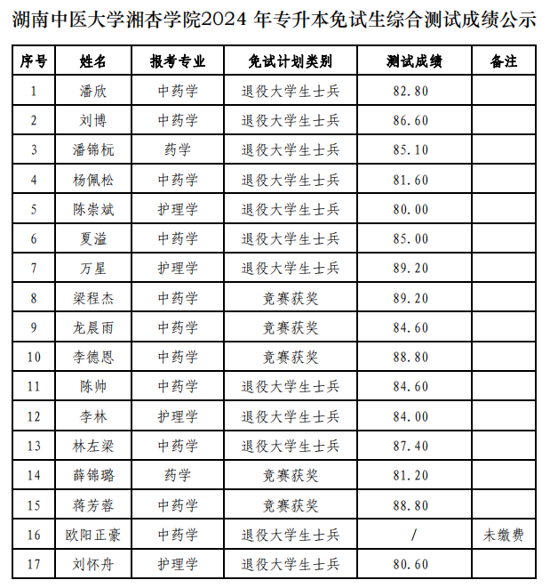 湖南中醫(yī)藥大學(xué)湘杏學(xué)院2024年專升本免試生綜合測試成績公示(圖2)