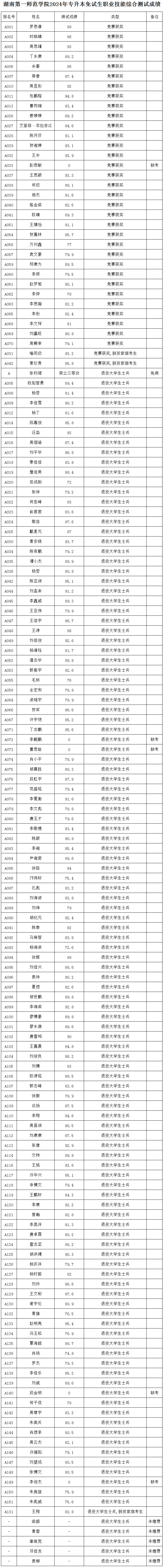 2024年湖南專升本第一批考生成績(jī)和擬錄取名單公布(圖7)