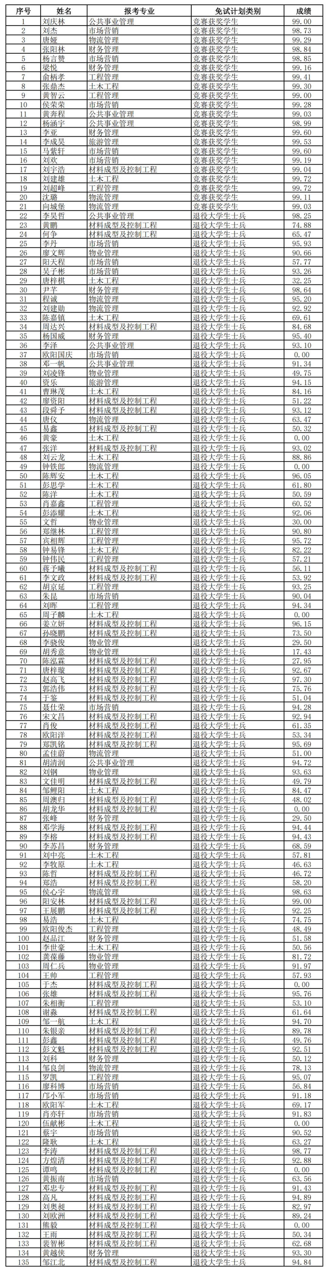 2024年湖南專升本第一批考生成績(jī)和擬錄取名單公布(圖8)