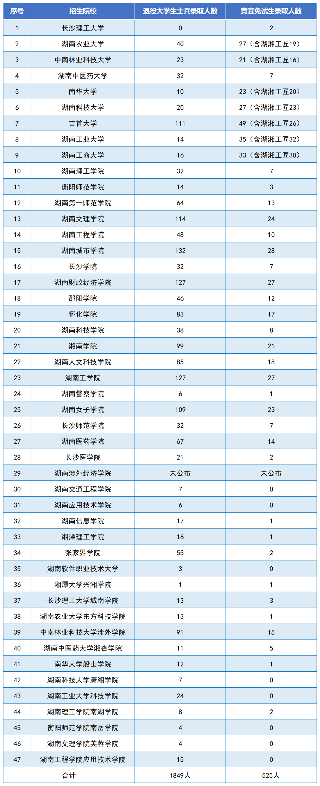 錄取2374人，2024年湖南專(zhuān)升本各招生院校第一批考生錄取情況匯總(圖2)