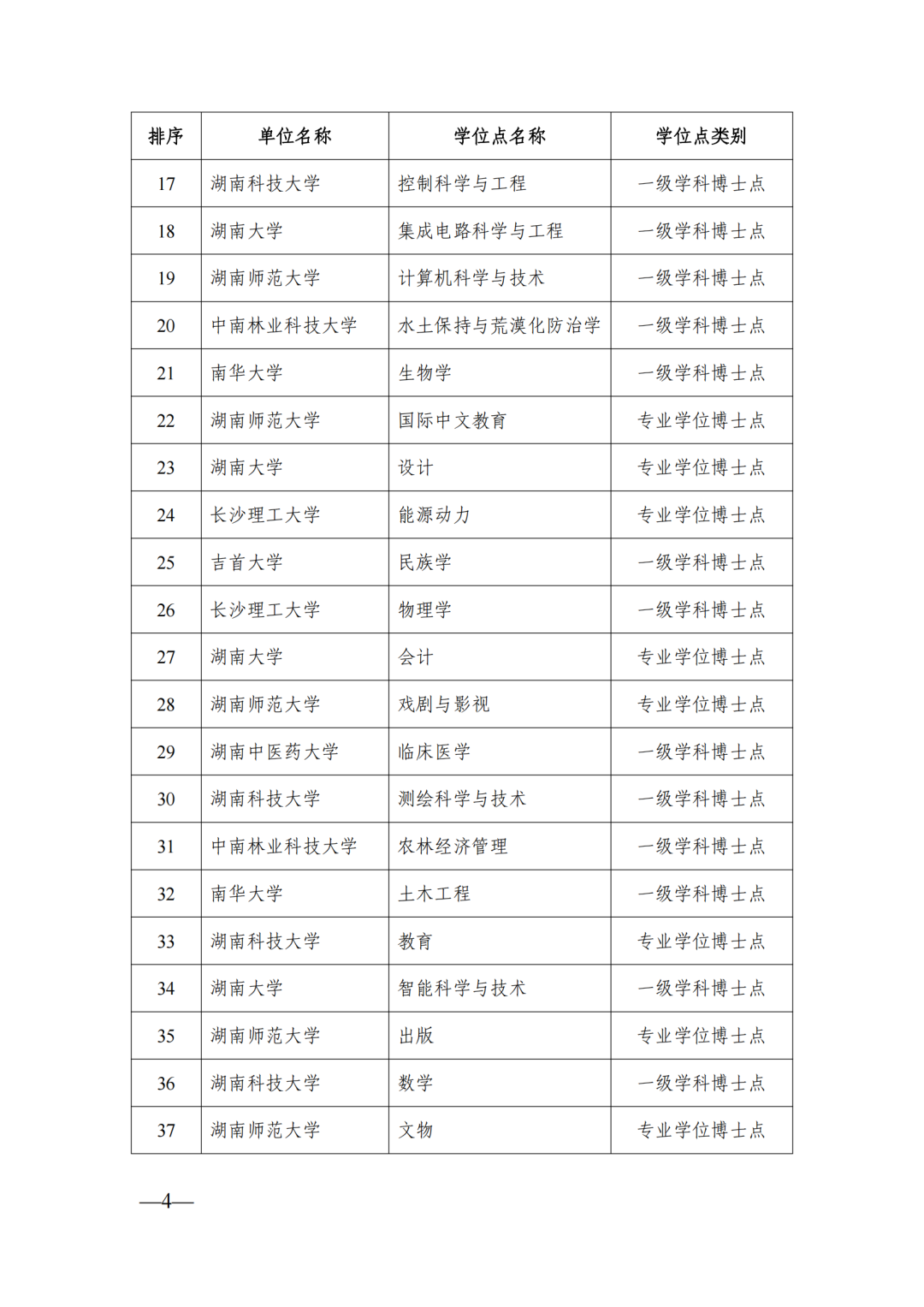 58個博士點68個碩士點，湖南公示新增博士碩士學(xué)位擬推薦名單(圖4)