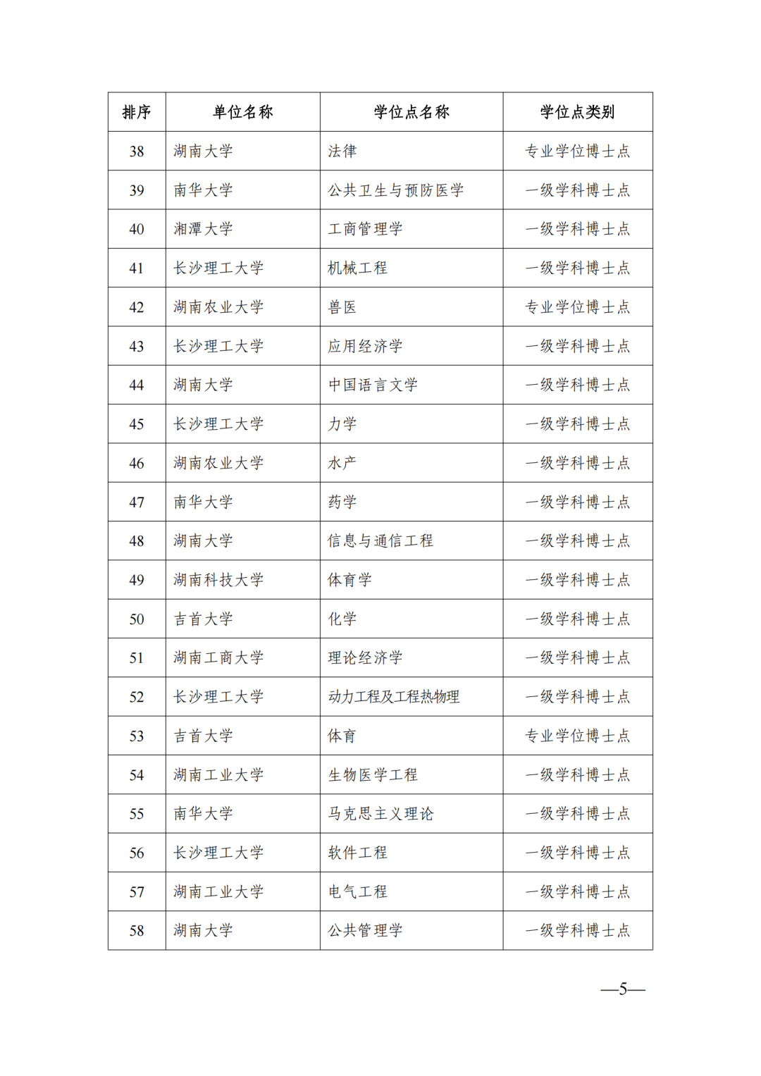 58個博士點68個碩士點，湖南公示新增博士碩士學(xué)位擬推薦名單(圖5)