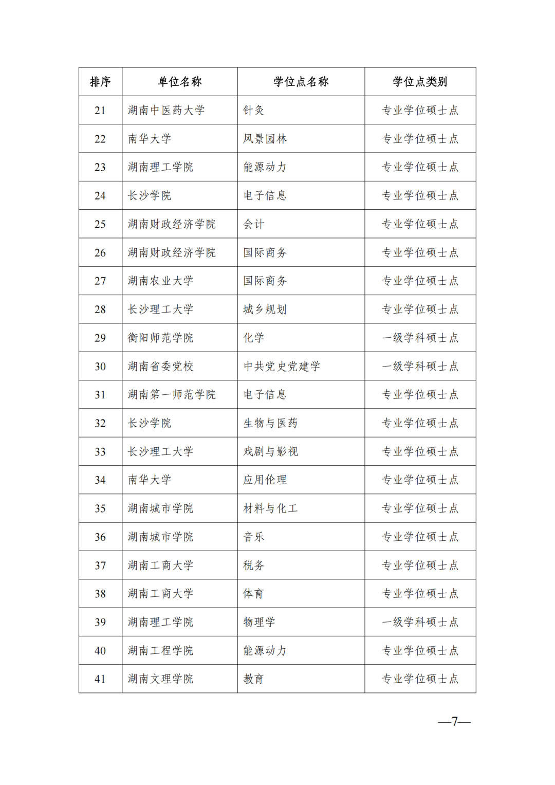 58個博士點68個碩士點，湖南公示新增博士碩士學(xué)位擬推薦名單(圖7)