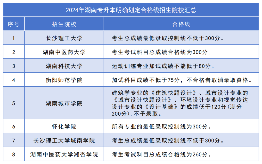 下周公布2024年湖南專升本成績(jī)！這五點(diǎn)請(qǐng)各位考生關(guān)注！(圖1)