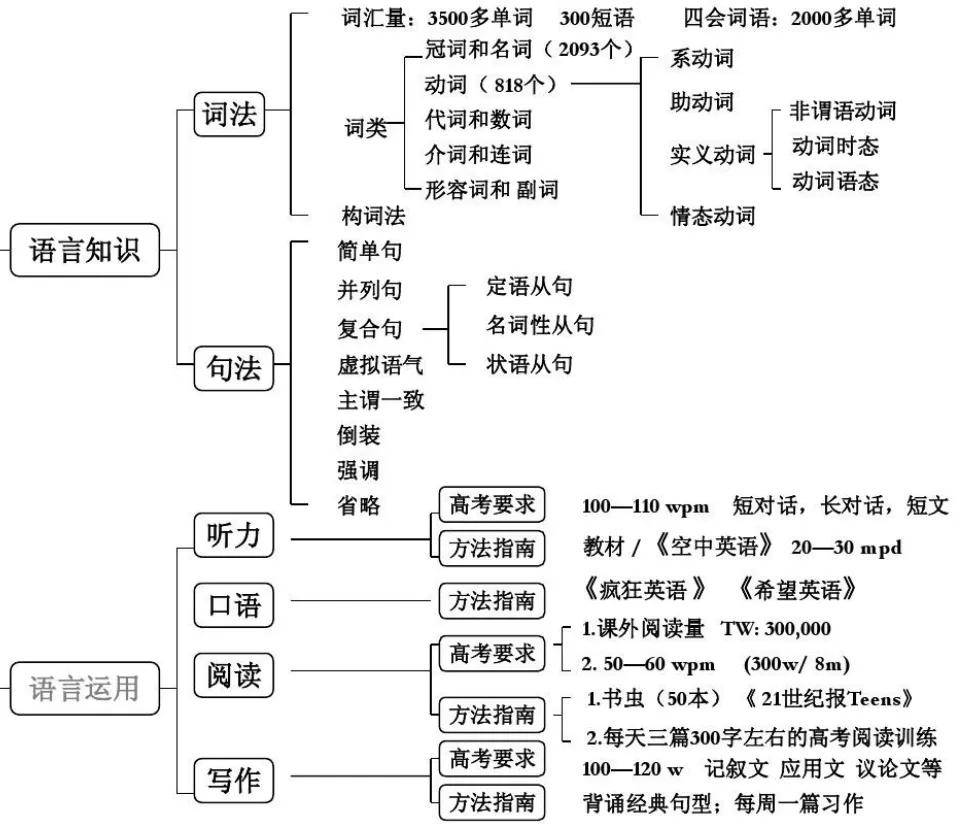 湖南專升本英語語法怎么學？語法學習指南(圖1)