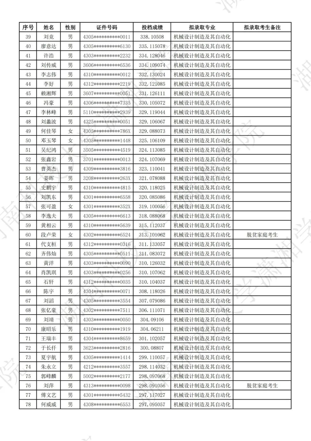 湖南科技大學(xué)瀟湘學(xué)院2024年專升本普通類考生擬錄取名單公示(圖3)