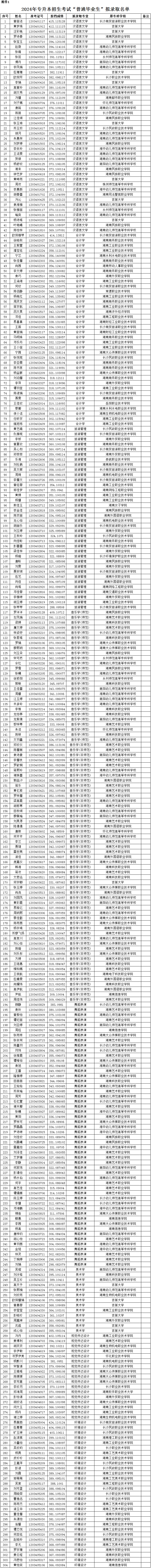 12-湖南第一師范學(xué)院2024年專升本招生考試普通計劃擬錄取學(xué)生名單公示.png