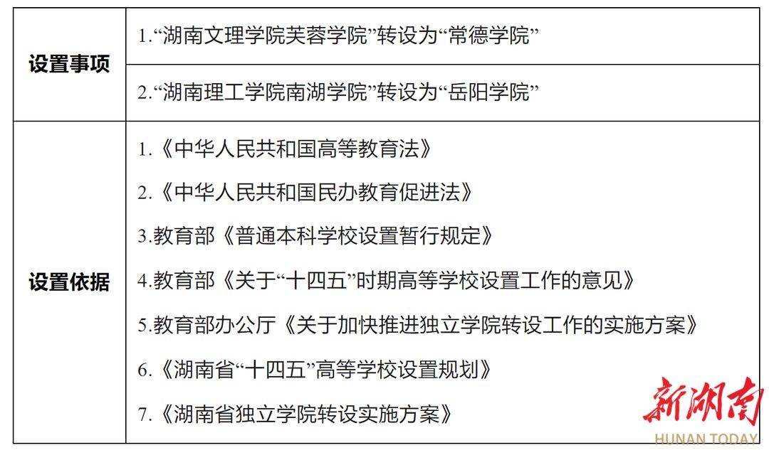 省教育廳公示| “常德學(xué)院”“岳陽學(xué)院”來了！(圖1)