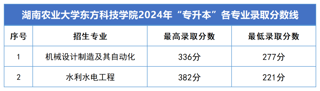 2024年湖南專升本錄取分?jǐn)?shù)線匯總(圖14)