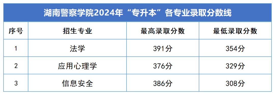 2024年湖南專升本錄取分?jǐn)?shù)線匯總(圖11)