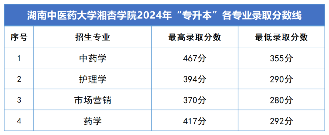 2024年湖南專升本錄取分?jǐn)?shù)線匯總(圖16)