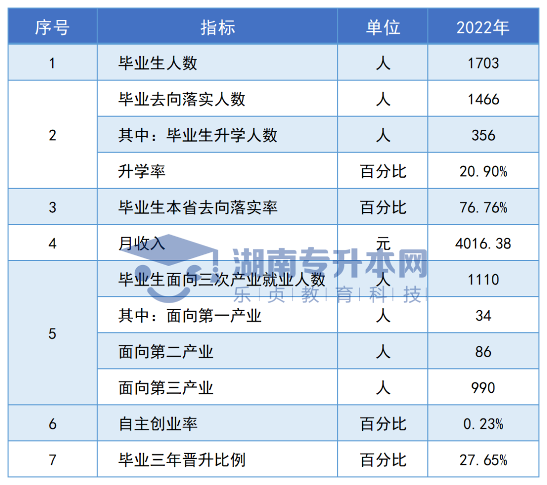 志愿填報參考丨湖南?？圃盒．厴I(yè)生專升本率排名和月收入?yún)R總(圖4)