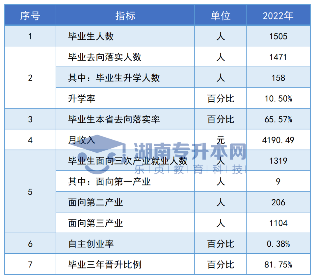 志愿填報參考丨湖南?？圃盒．厴I(yè)生專升本率排名和月收入?yún)R總(圖48)