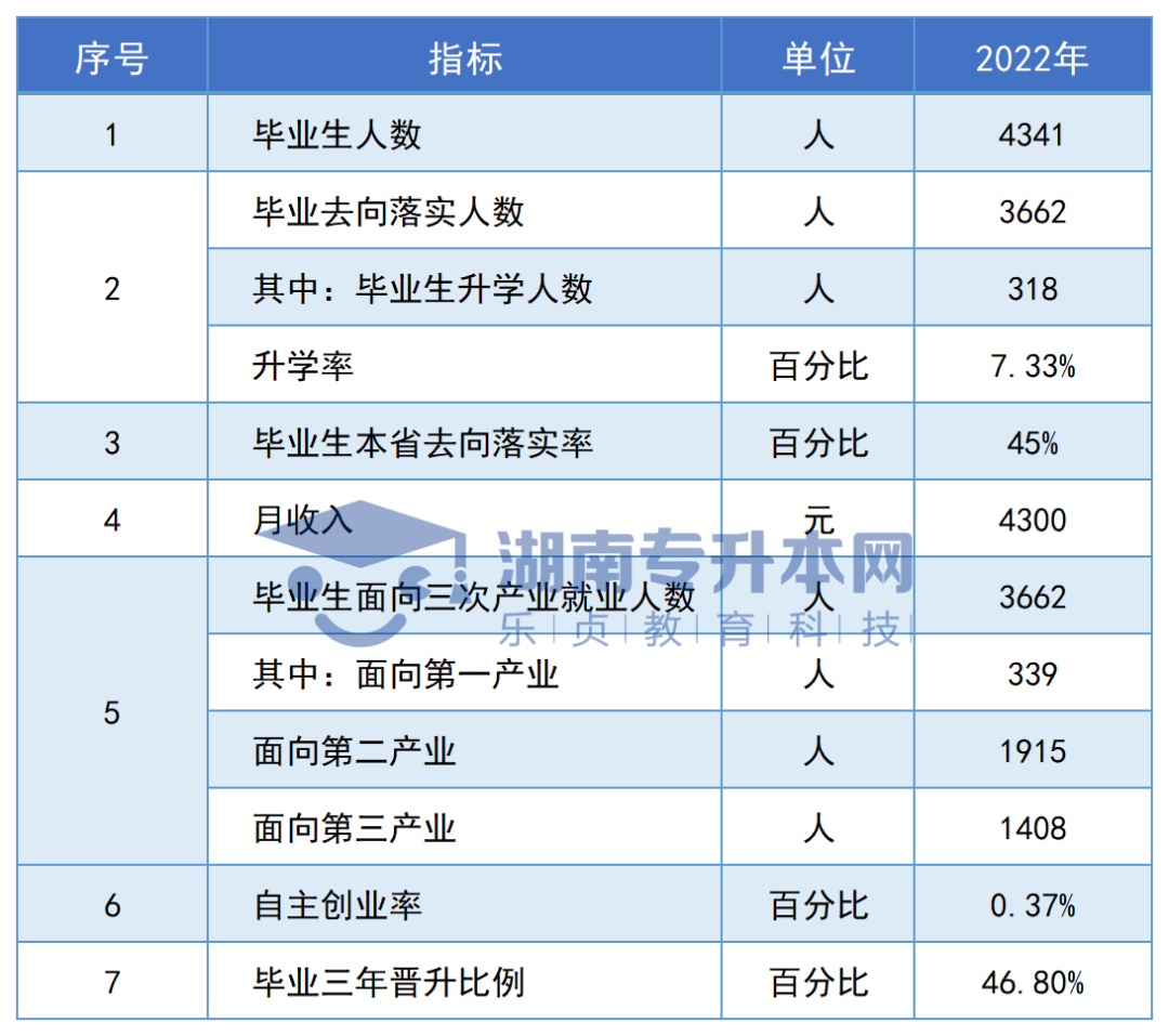 志愿填報參考丨湖南?？圃盒．厴I(yè)生專升本率排名和月收入?yún)R總(圖70)