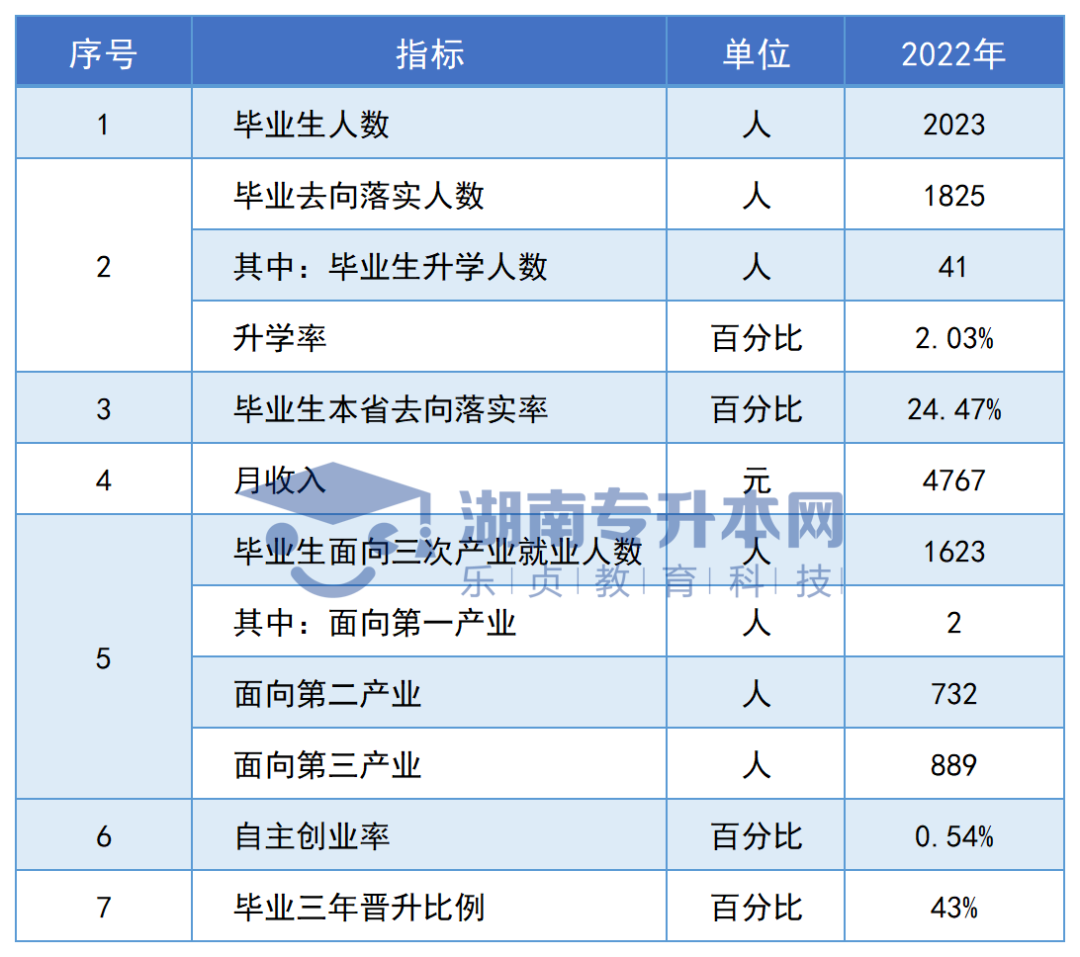 志愿填報參考丨湖南?？圃盒．厴I(yè)生專升本率排名和月收入?yún)R總(圖138)