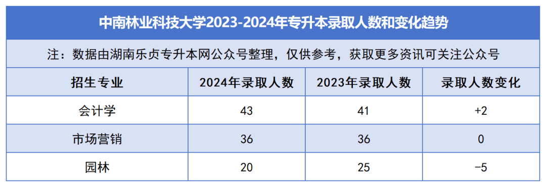 2023-2024年各招生院校專(zhuān)升本錄取人數(shù)和變化趨勢(shì)(圖4)