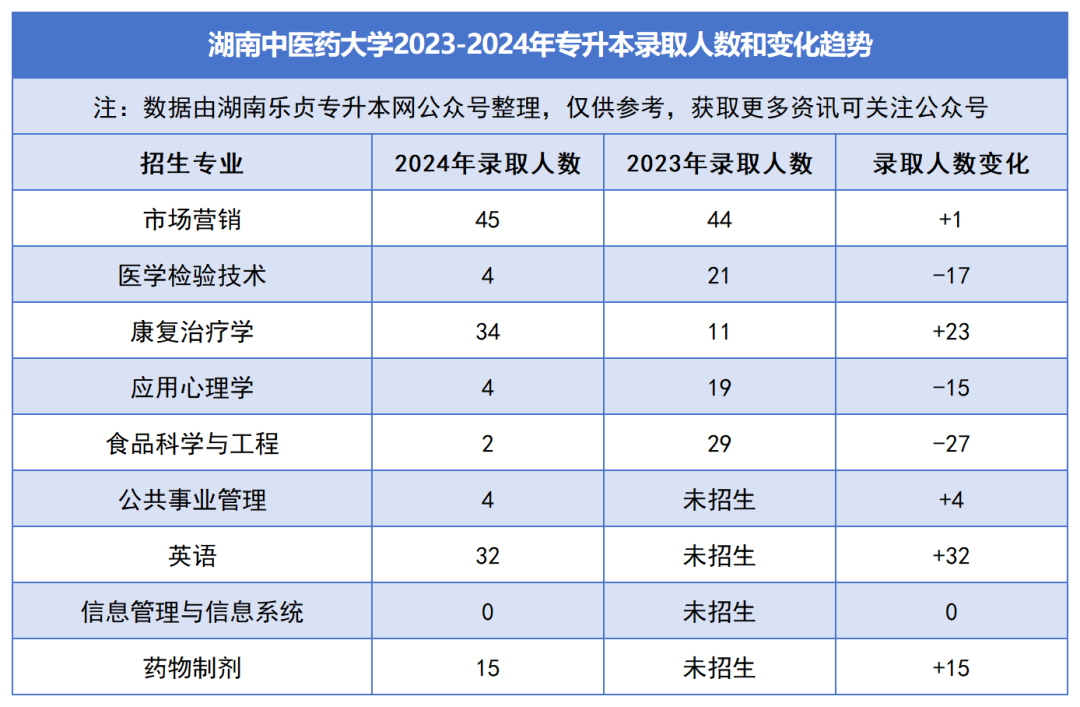 2023-2024年各招生院校專(zhuān)升本錄取人數(shù)和變化趨勢(shì)(圖5)