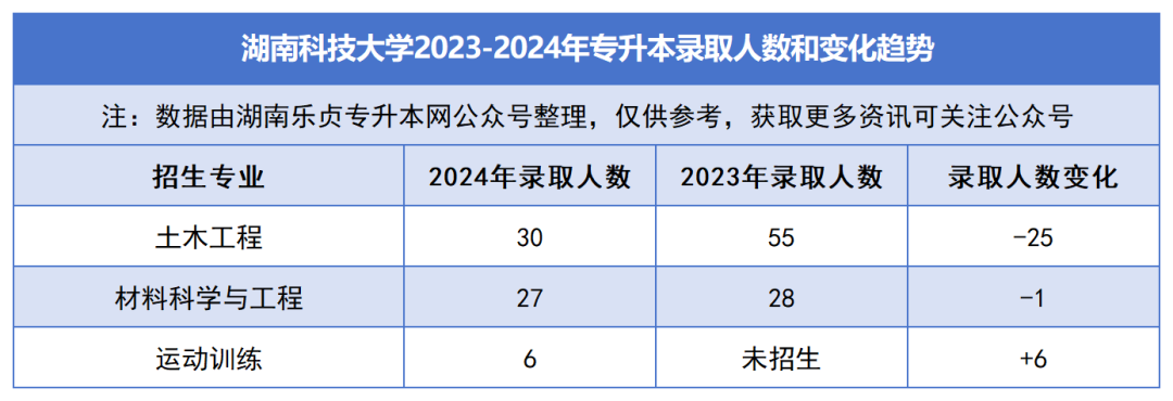 2023-2024年各招生院校專(zhuān)升本錄取人數(shù)和變化趨勢(shì)(圖7)