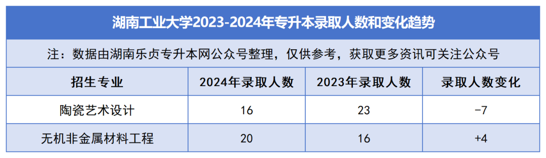 2023-2024年各招生院校專(zhuān)升本錄取人數(shù)和變化趨勢(shì)(圖9)