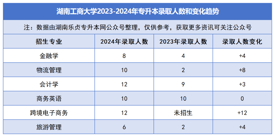 2023-2024年各招生院校專(zhuān)升本錄取人數(shù)和變化趨勢(shì)(圖10)