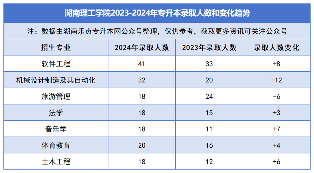 2023-2024年各招生院校專(zhuān)升本錄取人數(shù)和變化趨勢(shì)(圖11)