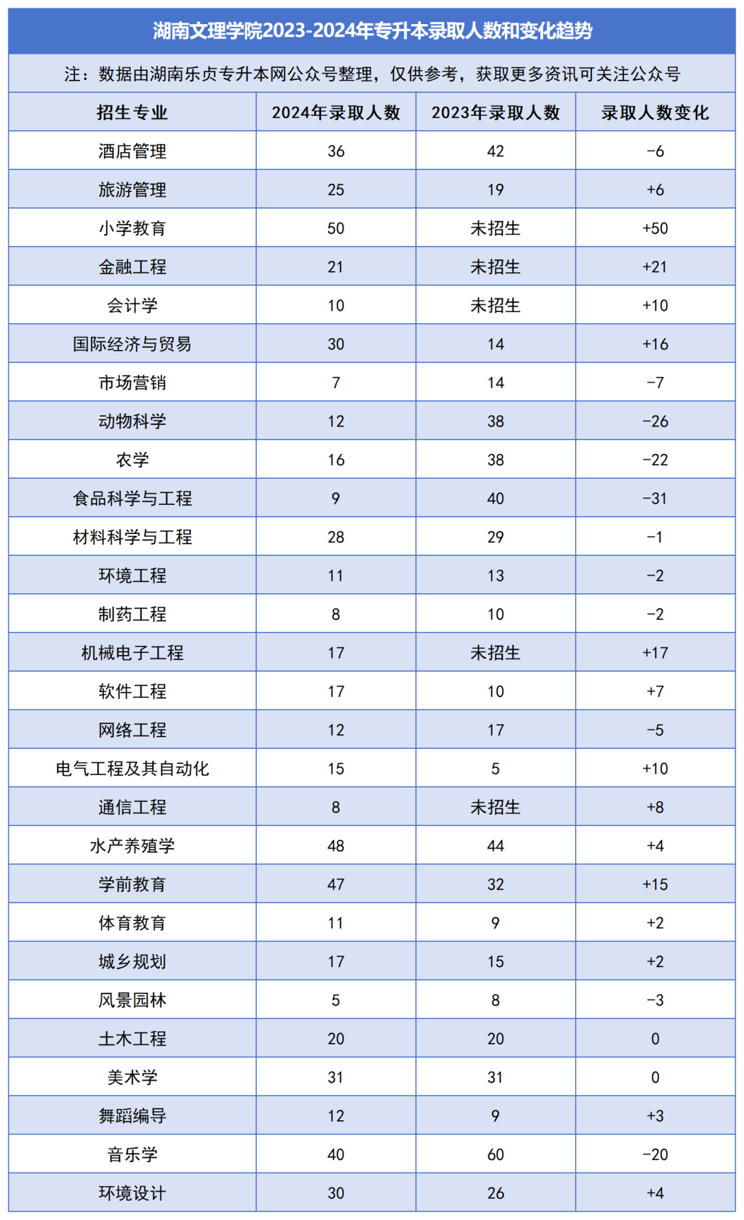 2023-2024年各招生院校專(zhuān)升本錄取人數(shù)和變化趨勢(shì)(圖14)