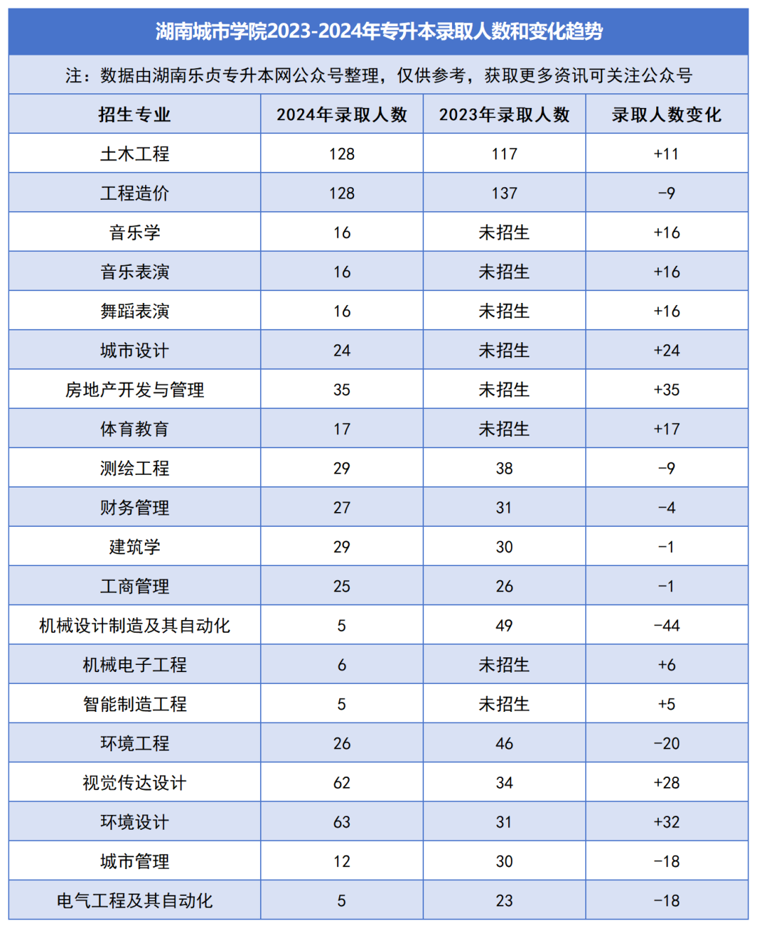 2023-2024年各招生院校專(zhuān)升本錄取人數(shù)和變化趨勢(shì)(圖16)