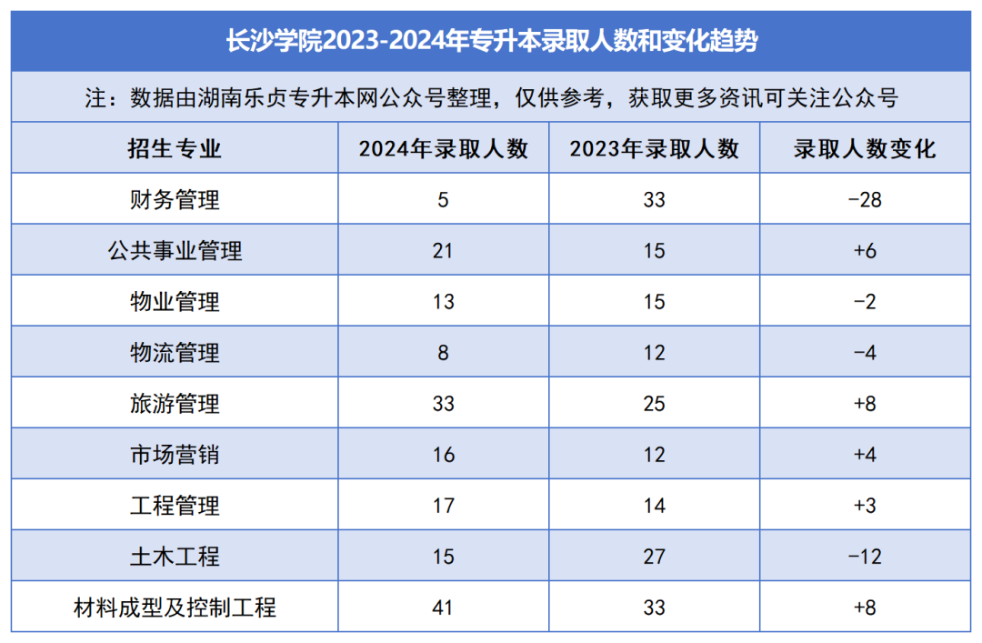 2023-2024年各招生院校專(zhuān)升本錄取人數(shù)和變化趨勢(shì)(圖17)