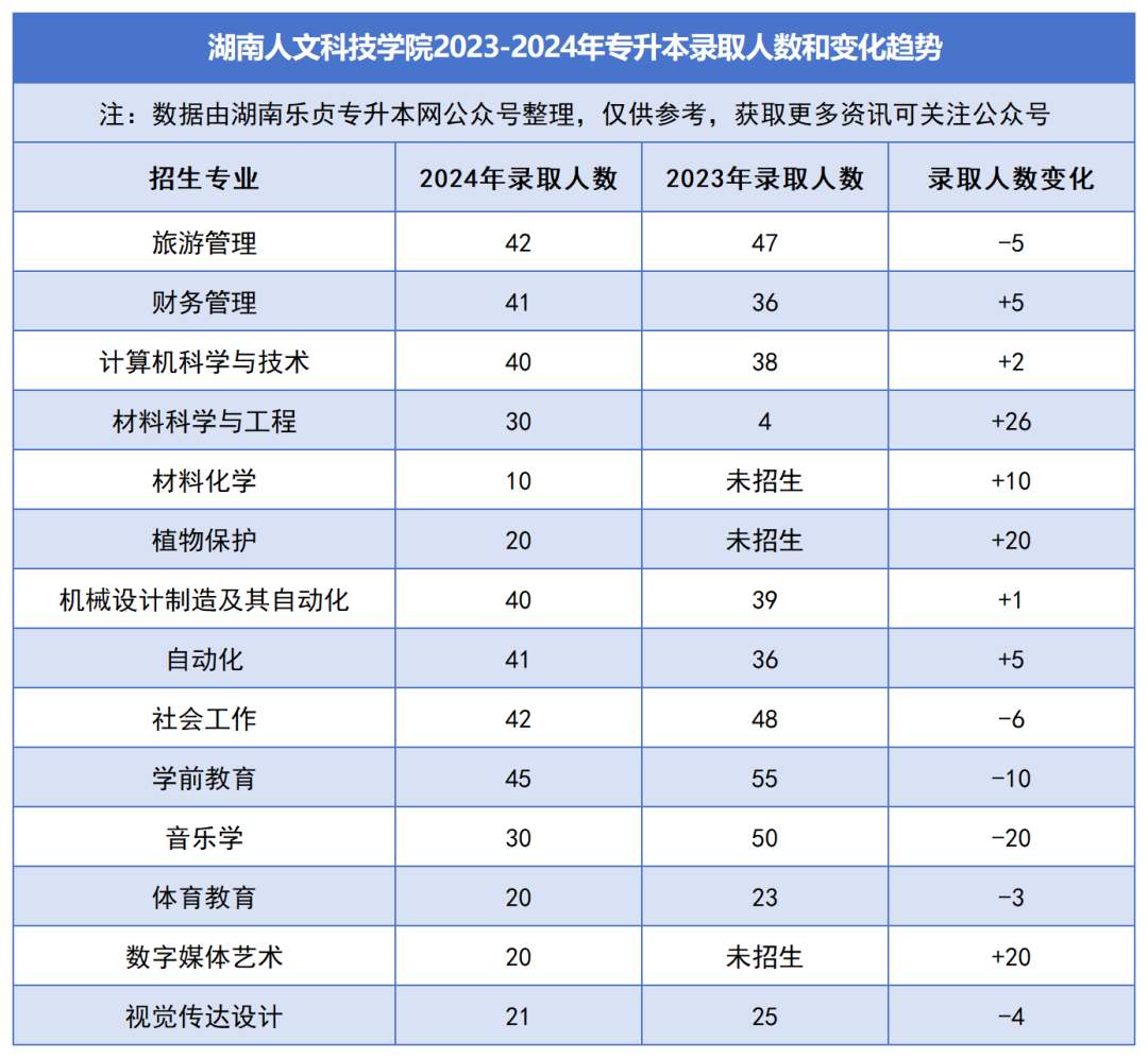 2023-2024年各招生院校專(zhuān)升本錄取人數(shù)和變化趨勢(shì)(圖23)