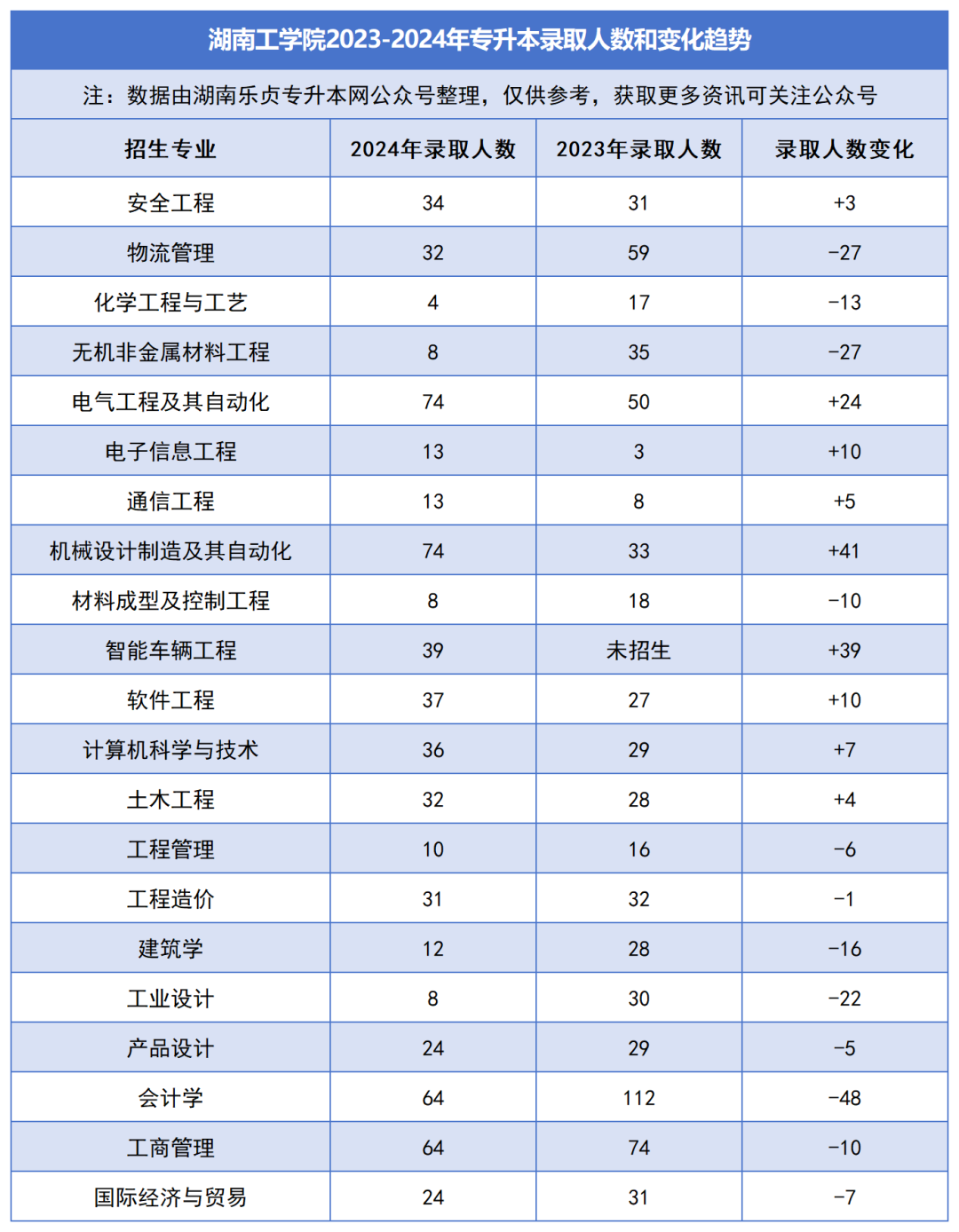 2023-2024年各招生院校專(zhuān)升本錄取人數(shù)和變化趨勢(shì)(圖24)