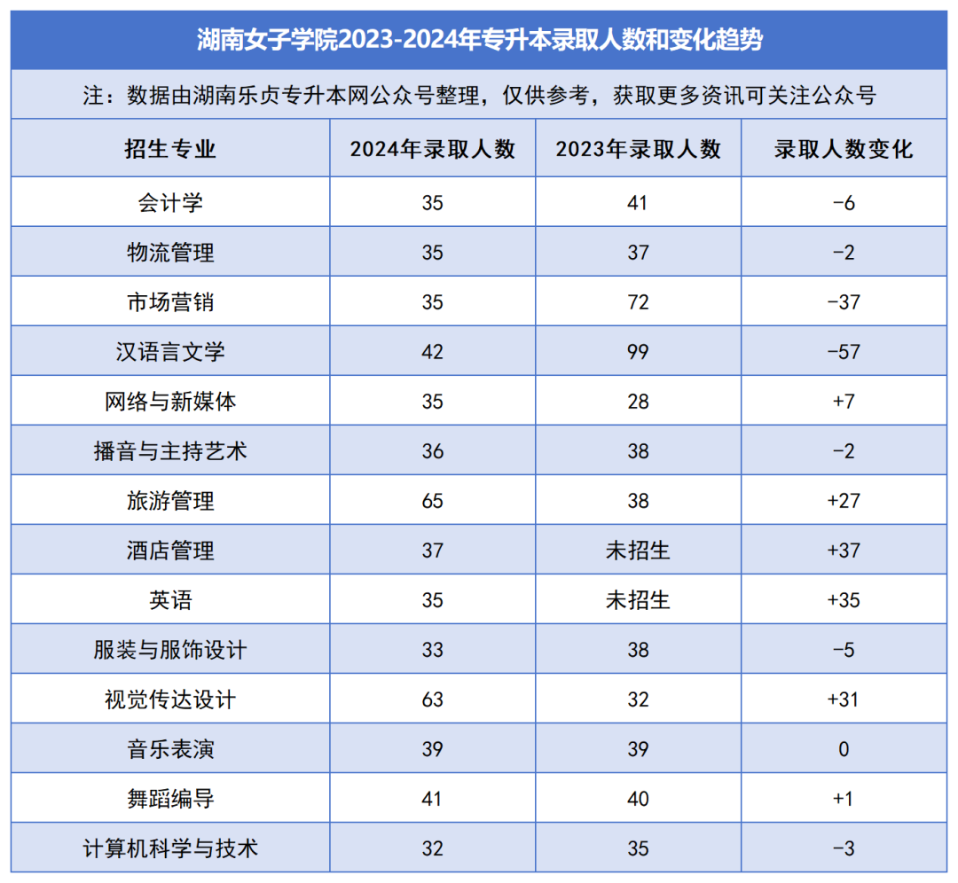 2023-2024年各招生院校專(zhuān)升本錄取人數(shù)和變化趨勢(shì)(圖26)